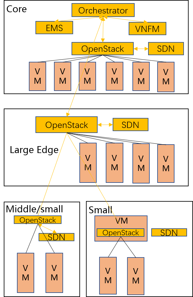 Hierarchical OpenStack